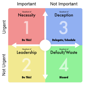 Four quadrants: top left Urgent and Important. Bottom left important but not urgent, top right urgent but not important, bottom right not urgent and not important