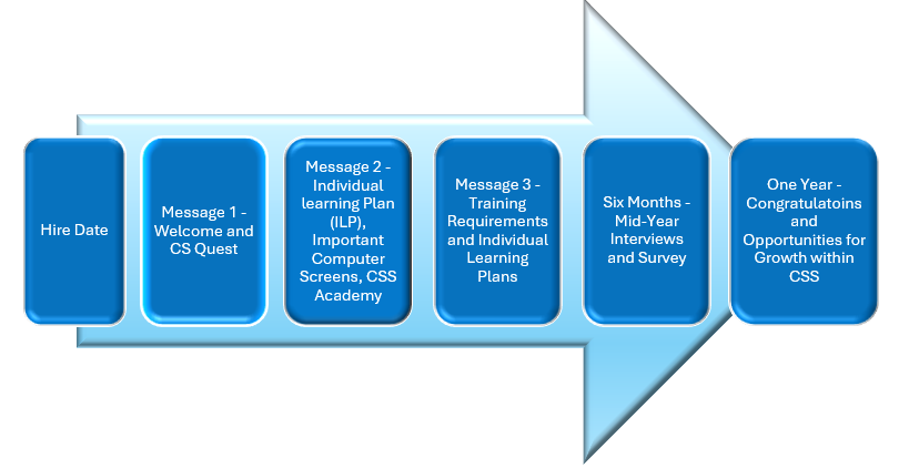Onboarding Timeline Year One; Hire Date; Message One – Welcome; Message Two – New Worker Crash Course Checklists and Important Computer Screens; Message Three – Training Requirements and Individual Learning Plans; Months 1 – 6 – Motivational Messages; Six Months – Mid-Year Interviews; Months 7 -12 – Motivational Messages; One Year – Congratulations and Opportunities for Growth within CSS.