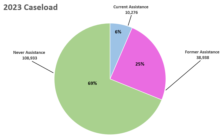 Graph of the caseload for CSS in 2023. It shows Current Assistance as 6% of cases, or 10,276 cases. Former Assistance is shown as 25% of cases, or 39,938 cases. Never Assistance is shown at 69% of cases, or 108,933 cases.