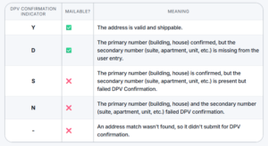 Table showing DPV confirmation indicators and whether an address is mailable.